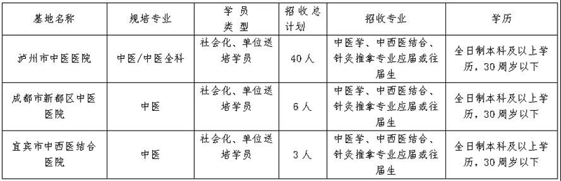 瀘州市中醫(yī)醫(yī)院2022年中醫(yī)（全科）住院醫(yī)師規(guī)范化培訓學員招生簡章(圖2)