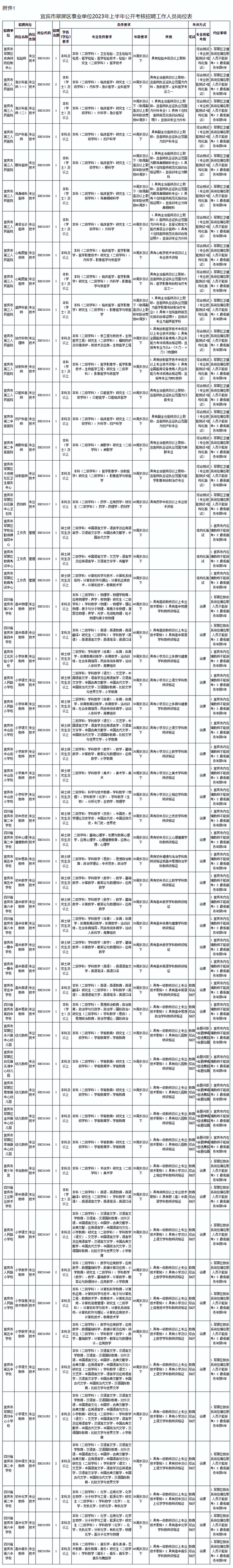 招61人！宜賓這些事業(yè)單位招人啦！有編制！