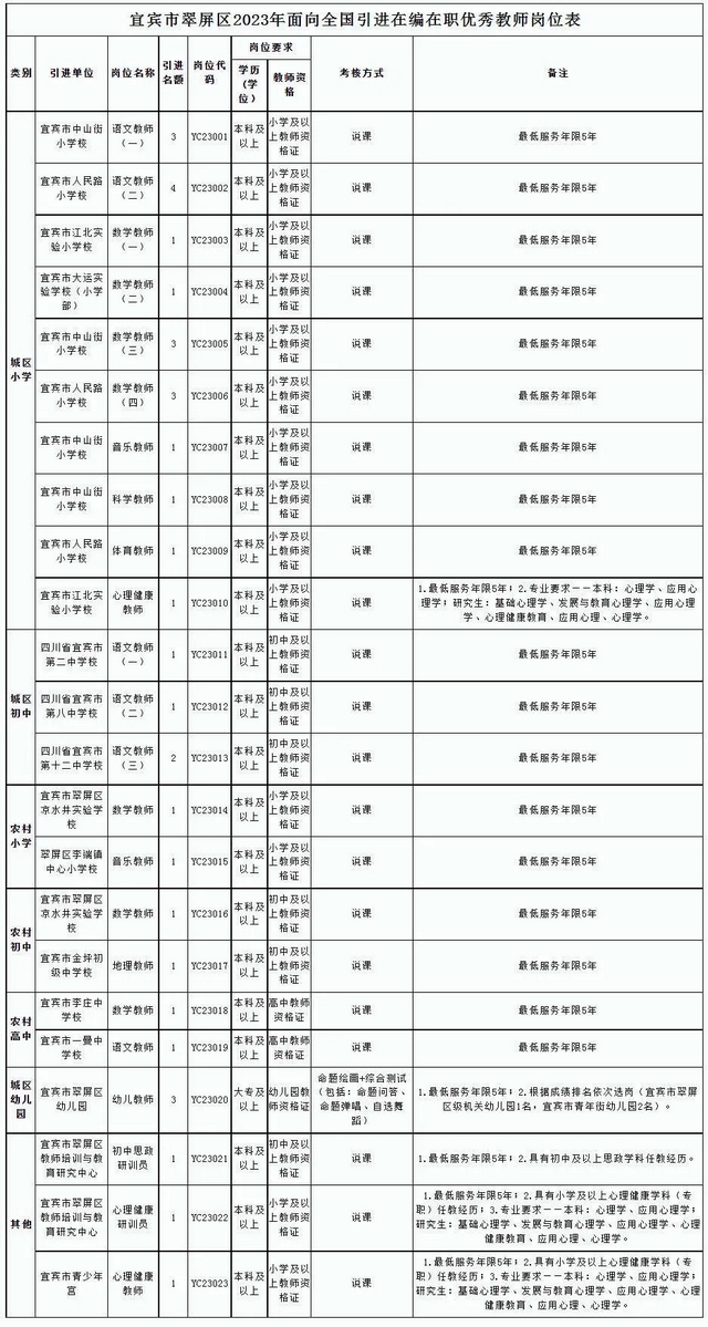 35個(gè)名額！宜賓翠屏區(qū)面向全國引進(jìn)在編優(yōu)秀教師